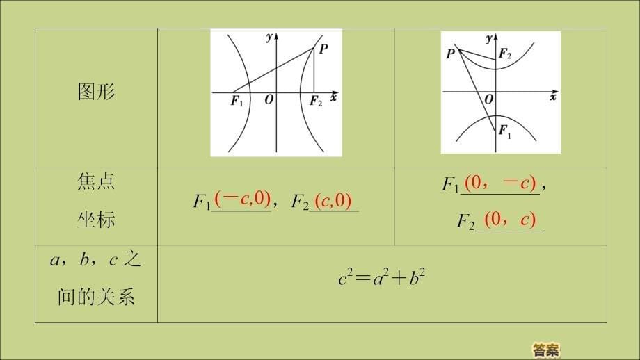2019-2020学年高中数学 第2章 圆锥曲线与方程 2.3.1 双曲线的标准方程课件 苏教版选修2-1_第5页