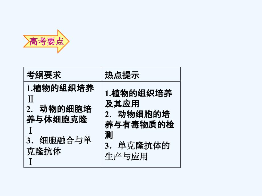 人教版高考总复习生物选修课件_第2页