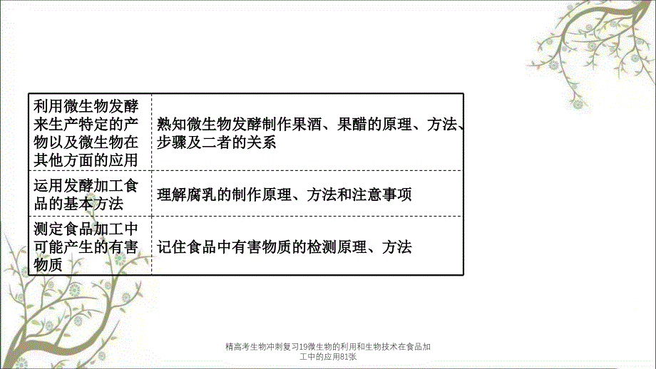 精高考生物冲刺复习19微生物的利用和生物技术在食品加工中的应用81张课件_第3页