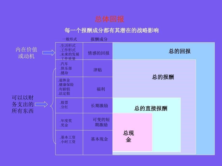 薪酬设计与福利体系的结构-教材版_第5页