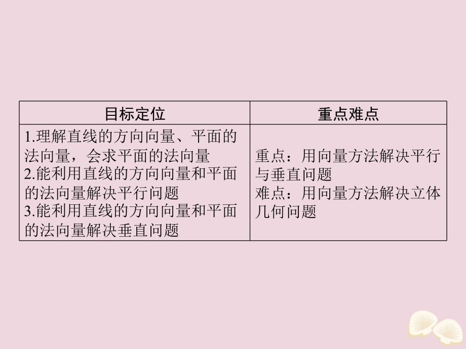 2019-2020学年高中数学 第三章 空间向量与立体几何 3.2 立体几何中的向量方法（一）课件 新人教A版选修2-1_第2页