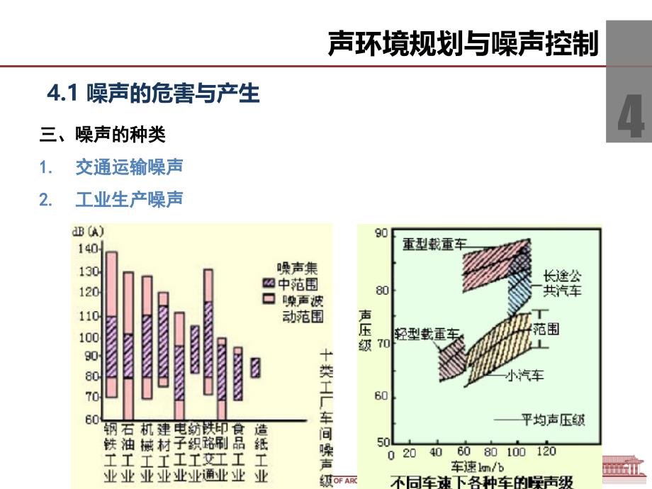 城市环境物理-建筑声环境 (4)_第3页