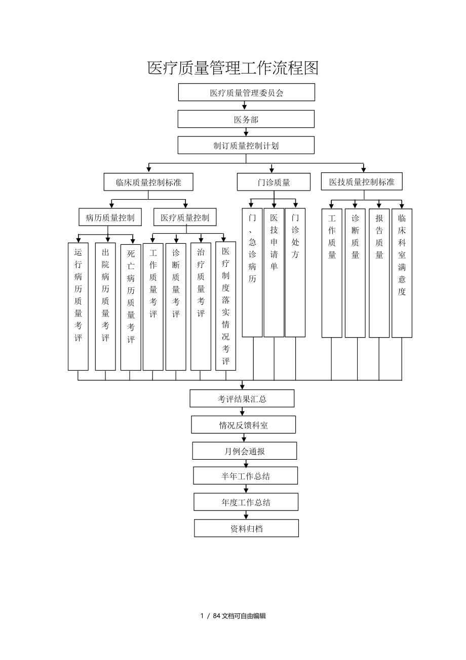 人民医院医疗质量管理工作流程图_第1页