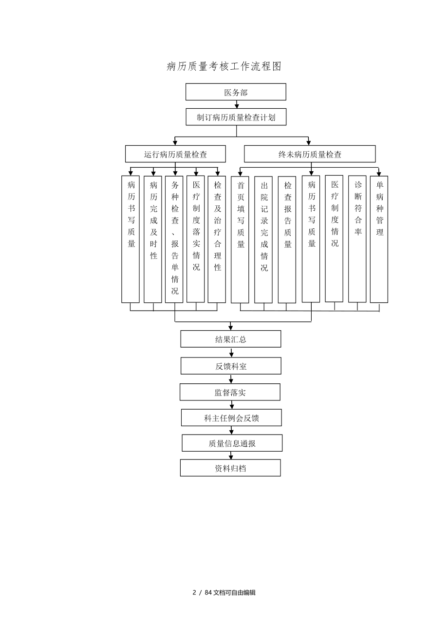 人民医院医疗质量管理工作流程图_第2页