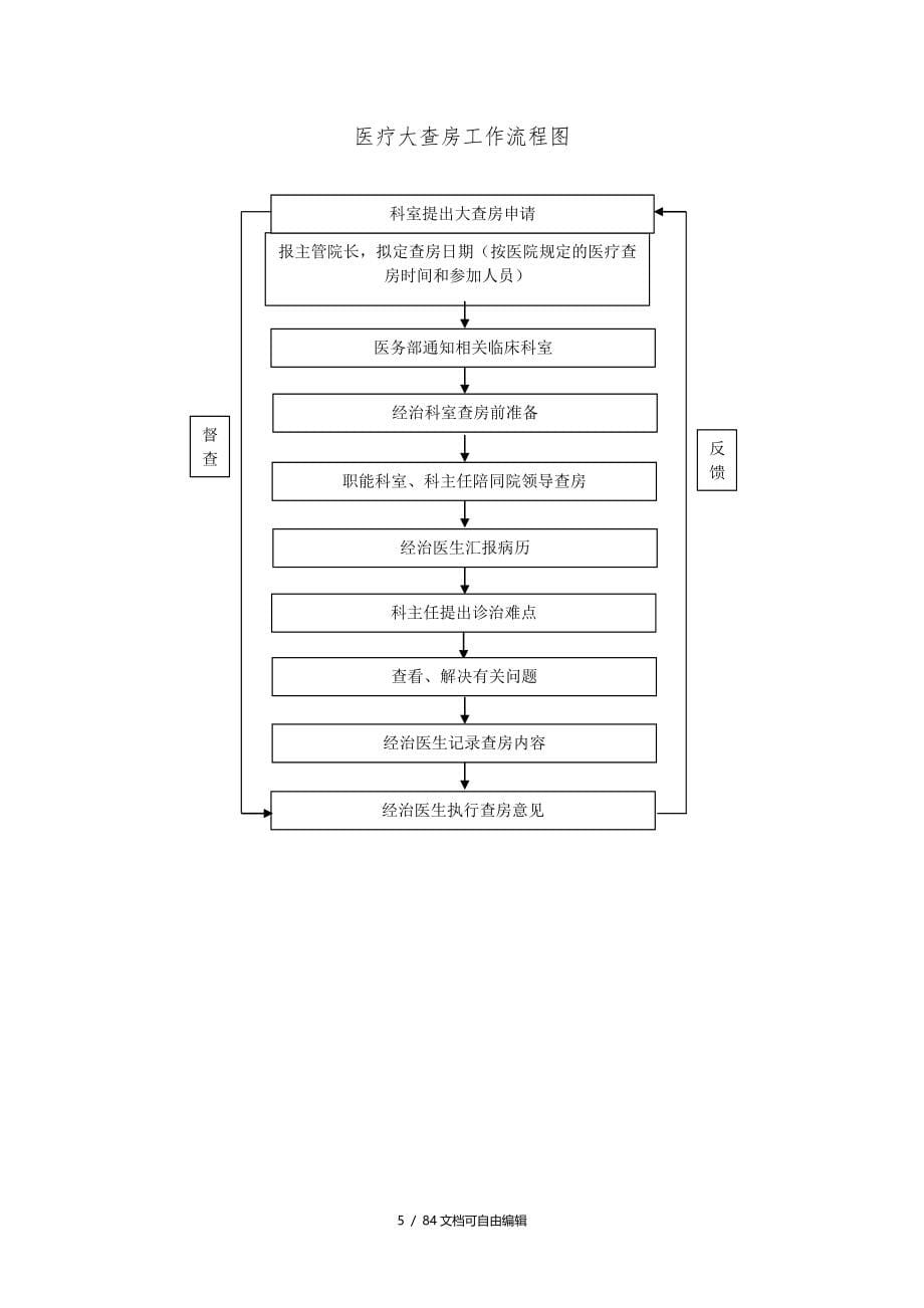 人民医院医疗质量管理工作流程图_第5页