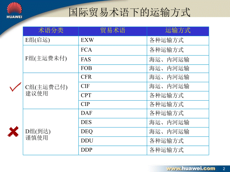 最新国际贸易术语的清关责任和运输方式归纳ppt课件_第2页