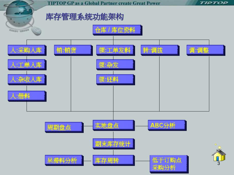 tiptop库存管理系统_第3页