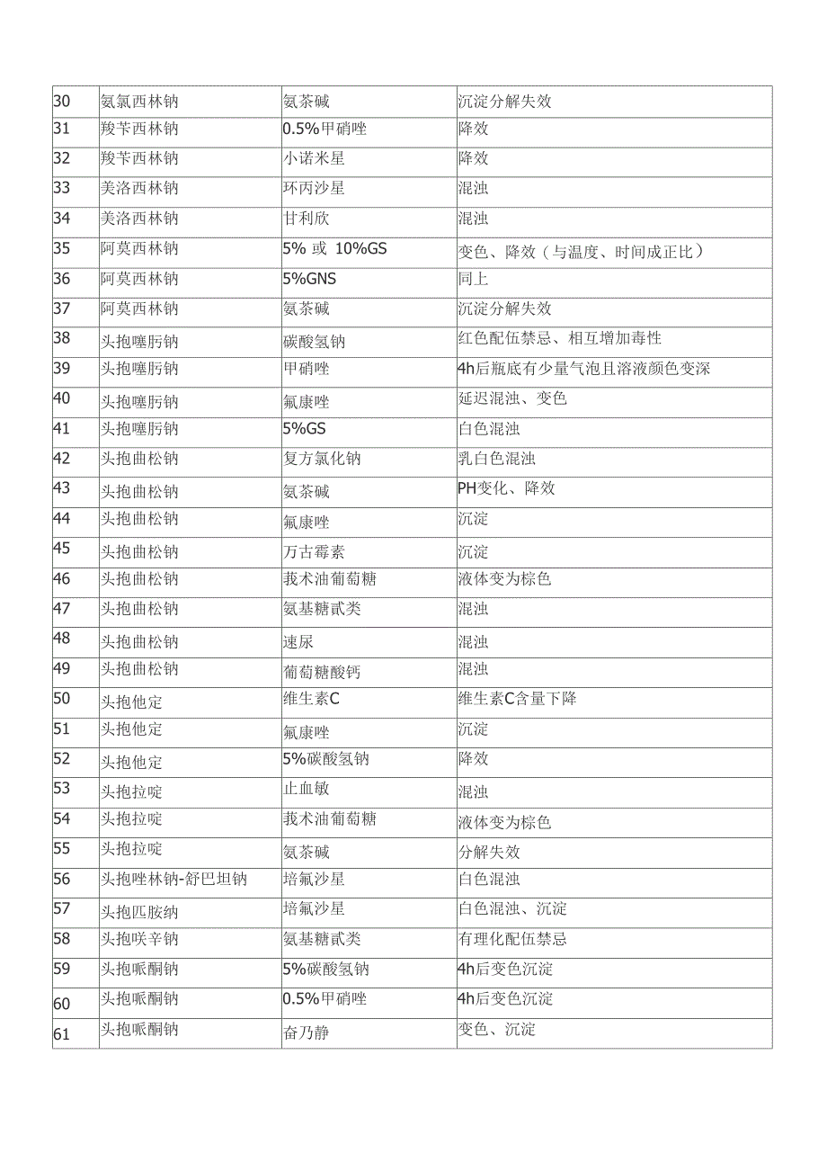 静脉滴注药物配伍禁忌表与常用药物配伍禁忌表_第2页