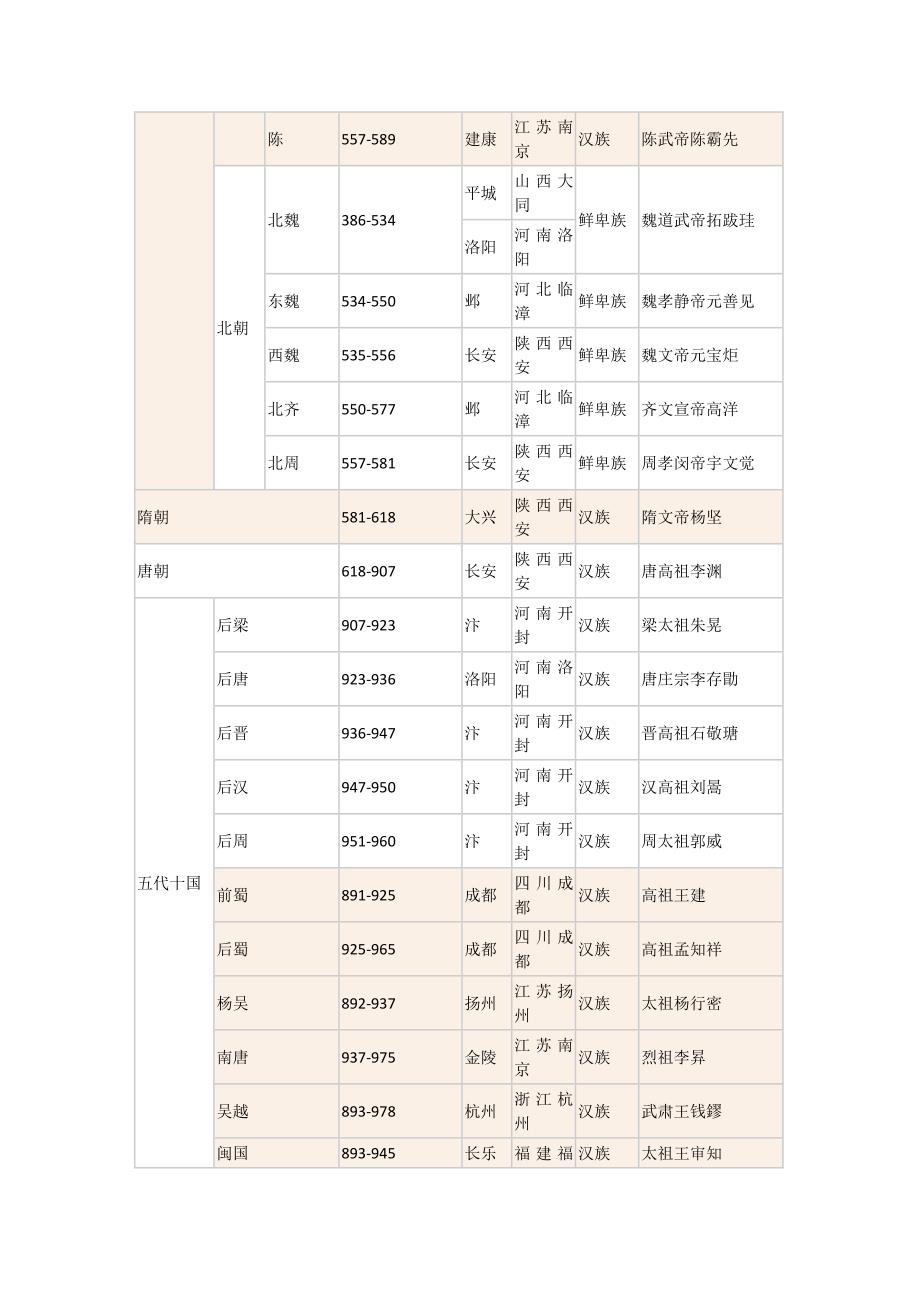 历史朝代顺序表_第3页