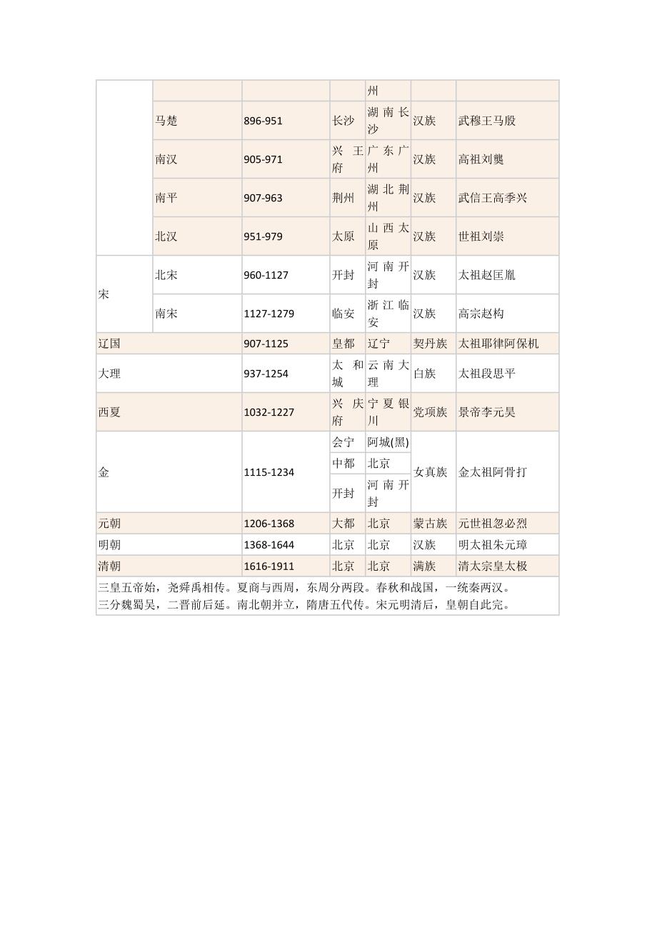 历史朝代顺序表_第4页