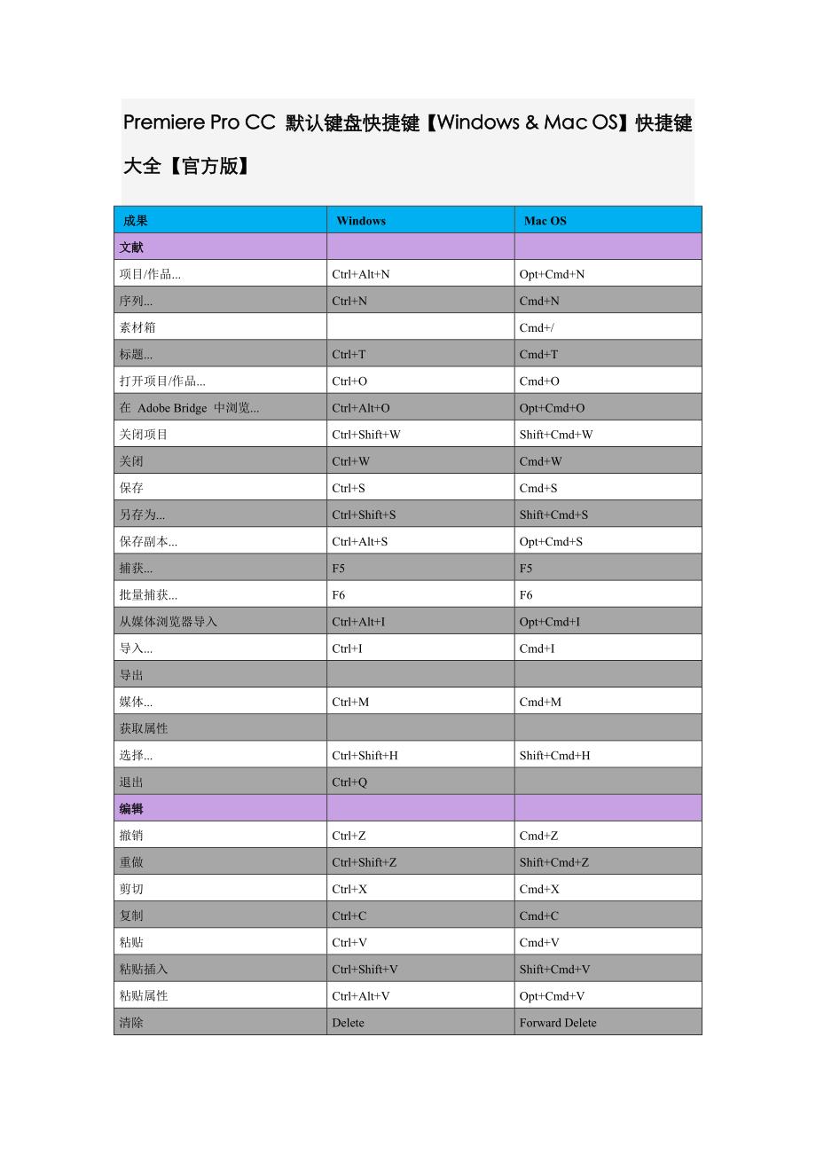 Premiere Pro CC 默认键盘快捷键快捷键大全_第1页