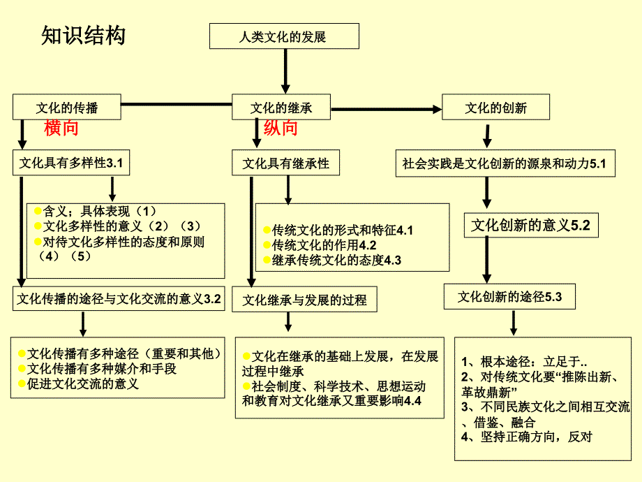 文化生活第二单元复习课件[1]_第2页