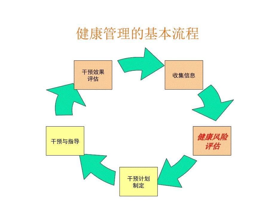 健康风险评估和风险管理课件.ppt_第5页