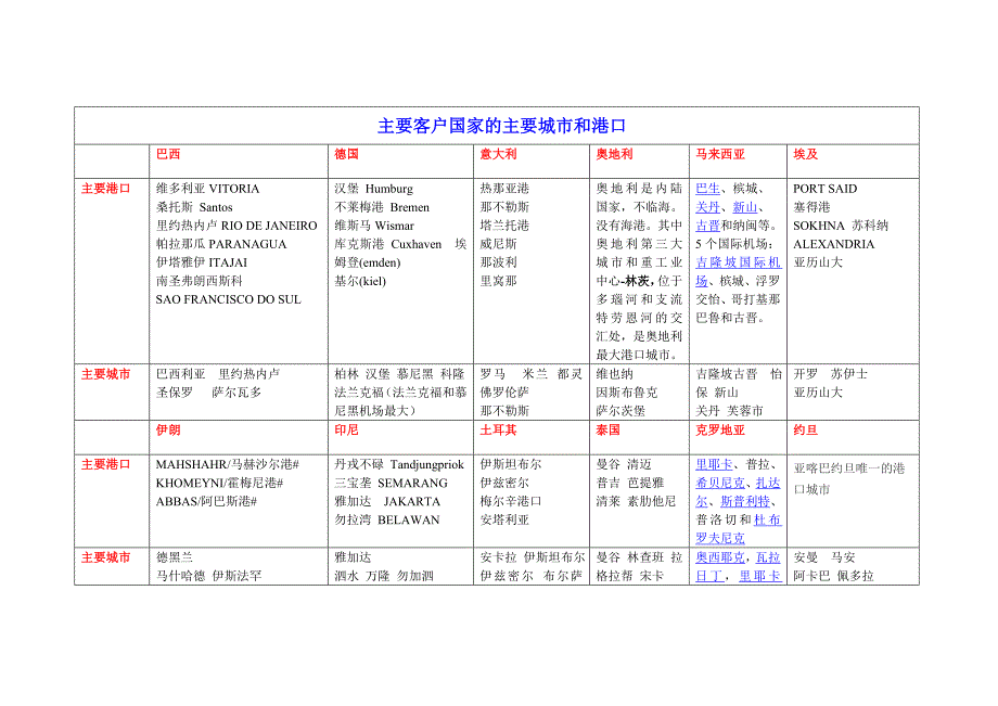 主要客户的城市和港口.doc_第1页