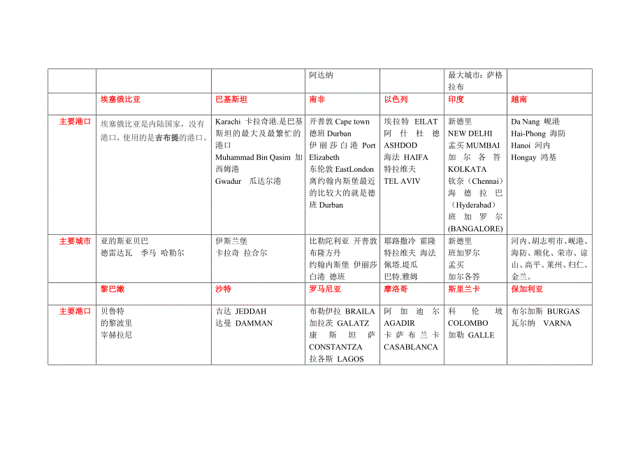 主要客户的城市和港口.doc_第2页