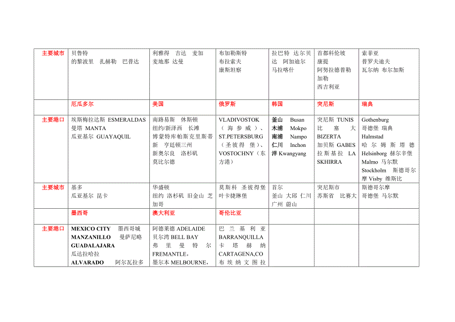 主要客户的城市和港口.doc_第3页