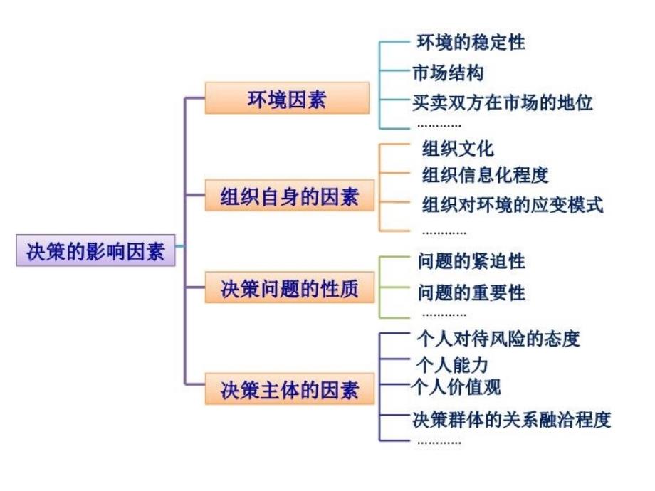 个体决策与群体决策讲解学习_第4页