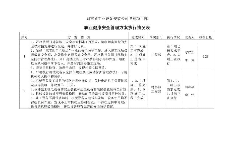 职业健康安全目标管理方案与执行情况表.doc_第5页