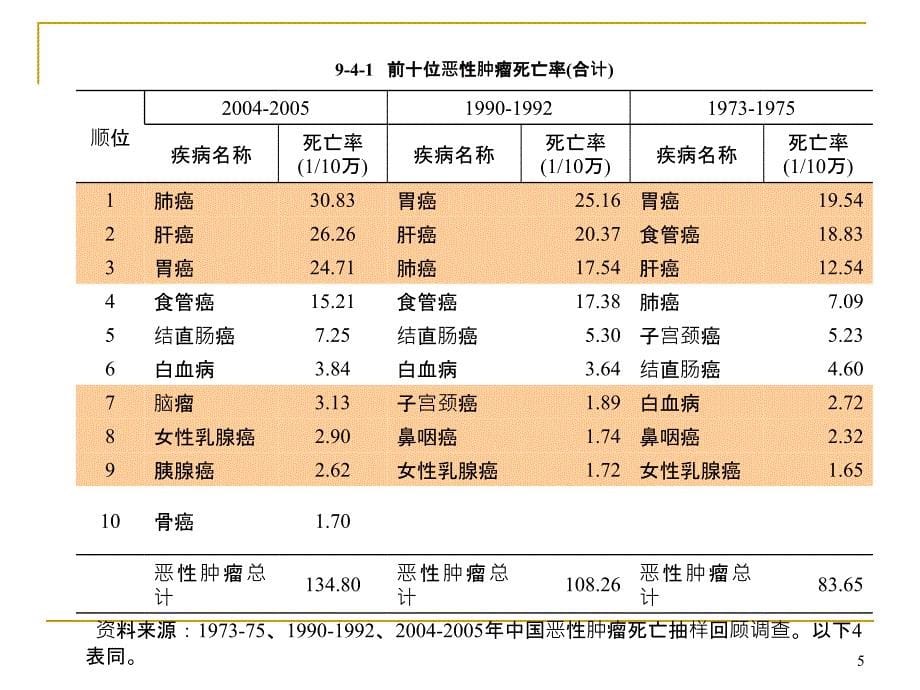 （精选课件）肿瘤标志物的选择及临床应用_第5页