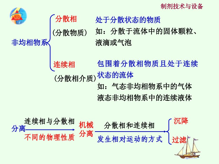 制剂技术第三章沉降过滤_第3页