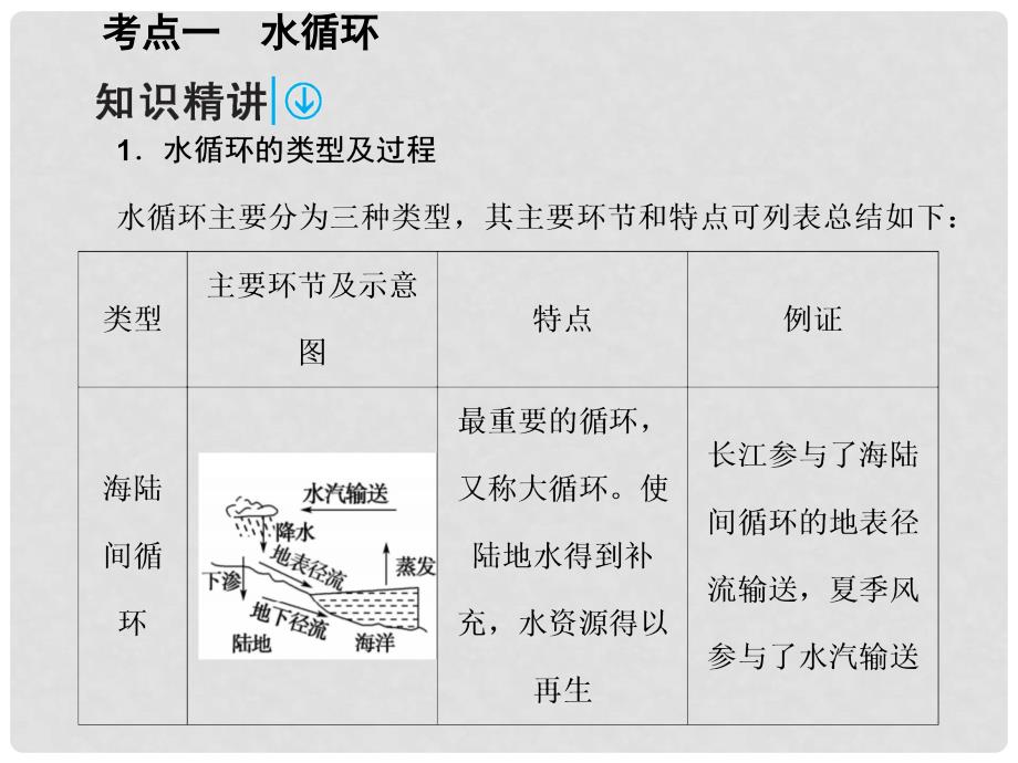 高考地理一轮复习 第一部分 自然地理 第4章 地球上的水 12 自然界的水循环 水资源的合理利用课件_第2页