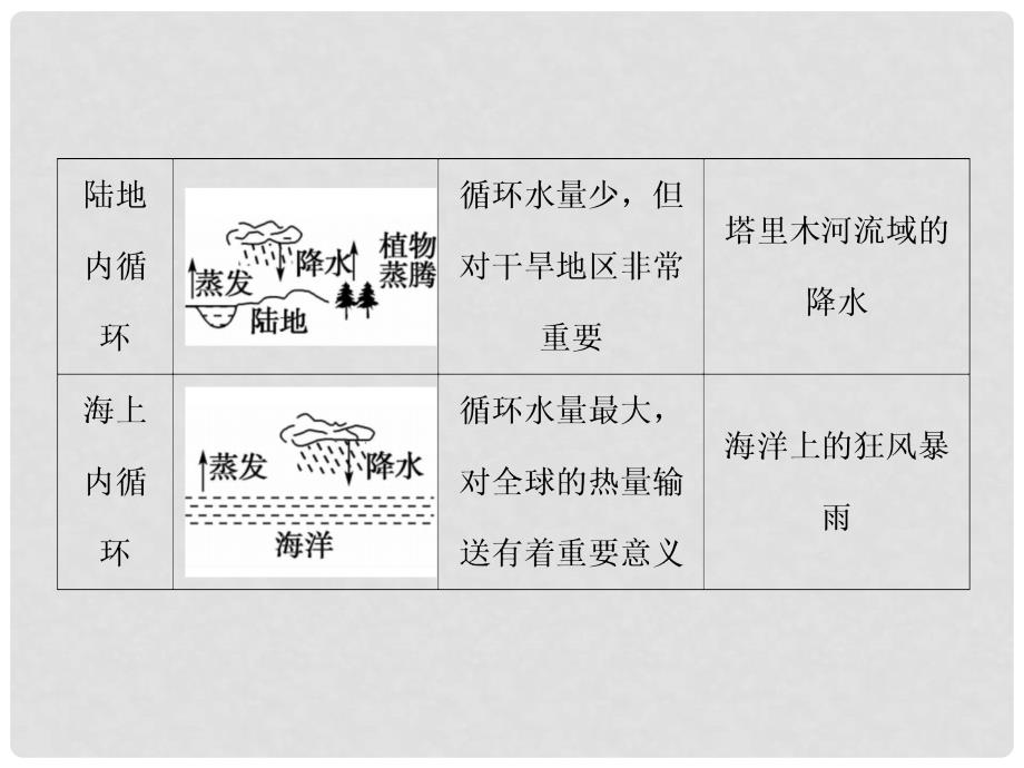 高考地理一轮复习 第一部分 自然地理 第4章 地球上的水 12 自然界的水循环 水资源的合理利用课件_第3页