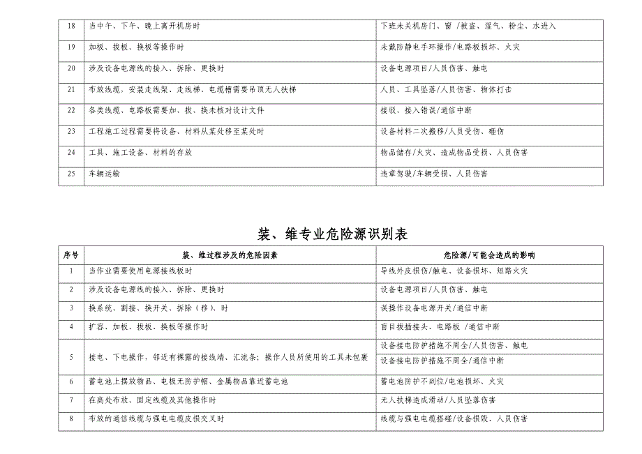 危险源识别表优质资料_第3页