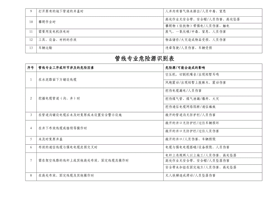 危险源识别表优质资料_第4页