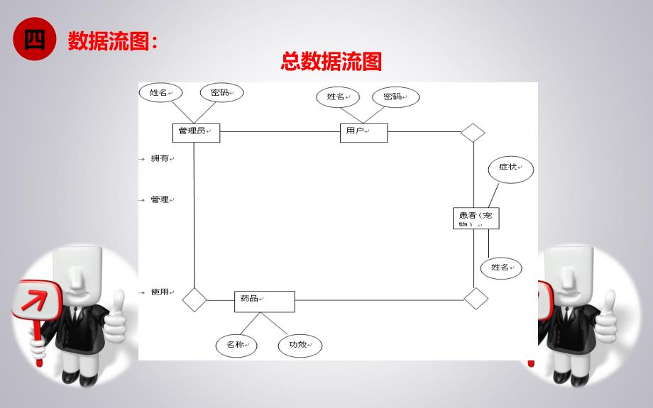 毕业答辩-基于JSP实现的宠物医院信息管理系统_第4页