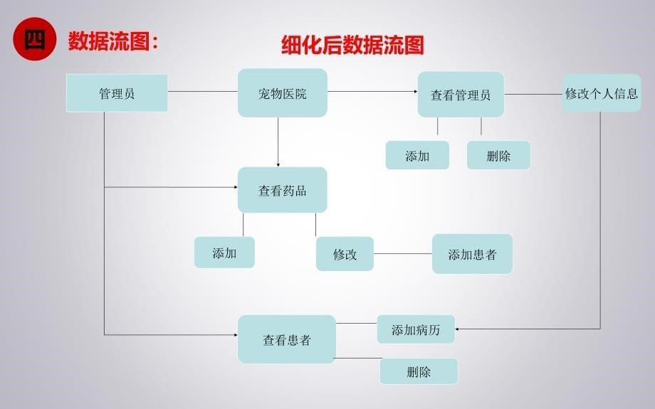 毕业答辩-基于JSP实现的宠物医院信息管理系统_第5页