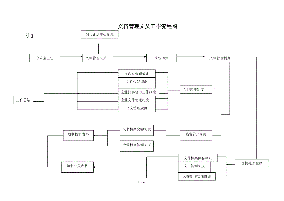 zp文档管理文员工作细则_第2页