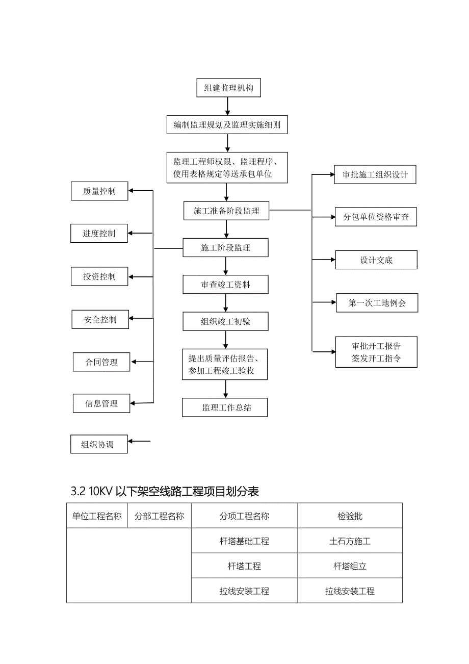 10KV以下架空线路工程监理实施细则_第5页