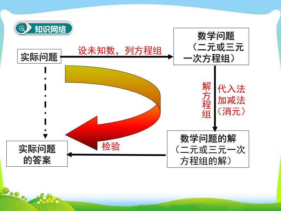 新人教版七年级下(初一下)数学章末复习资料：第八章二元一次方程组-小结与复习课件_第2页