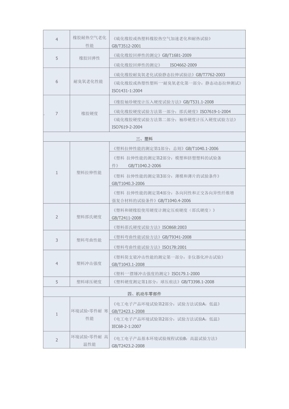 汽车材料性能检测_第2页