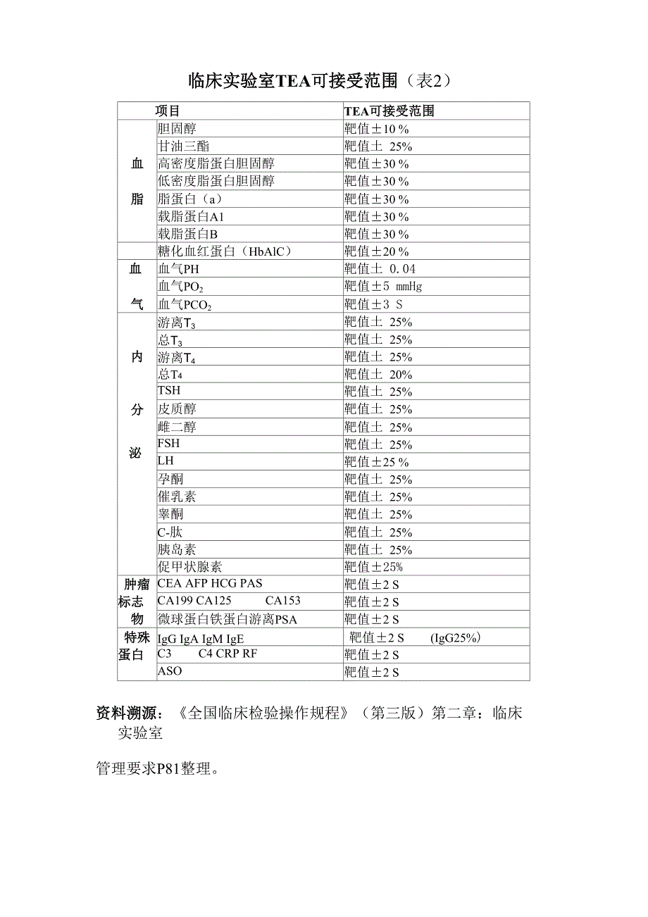 实验项目允许总误差TEA_第2页