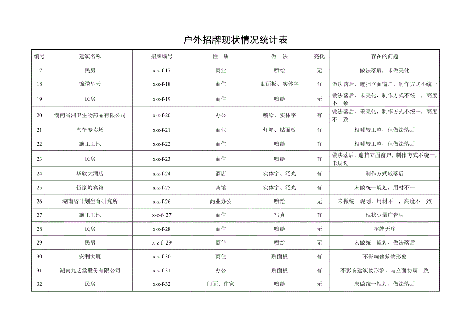 户外招牌现状情况统计表_第2页