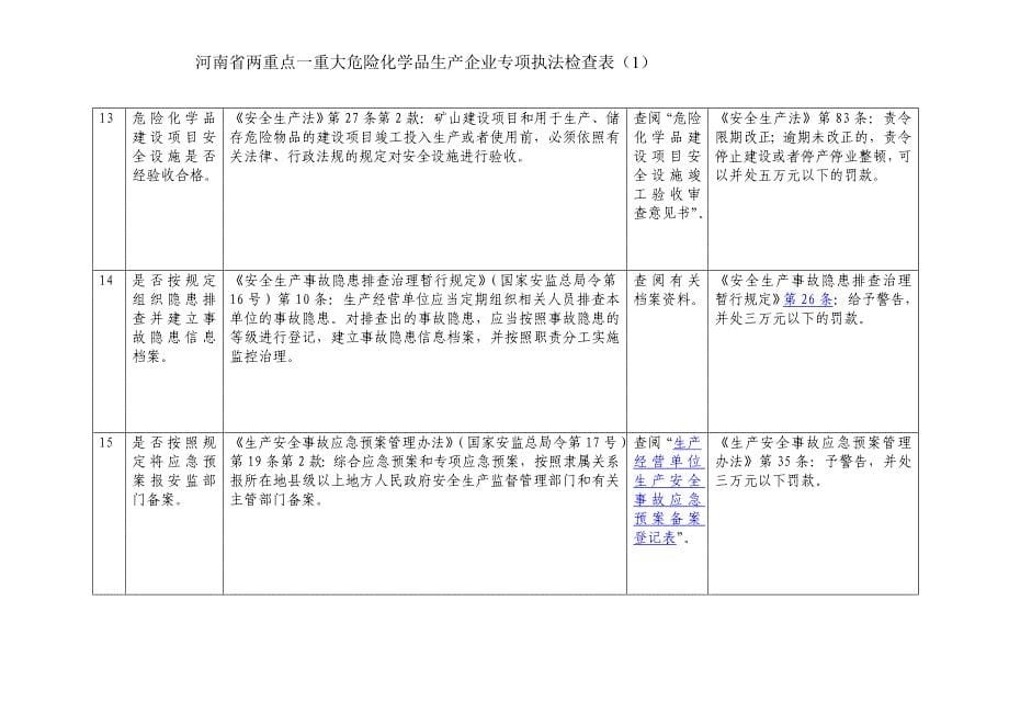 精品资料2022年收藏两重点一重大检查表_第5页