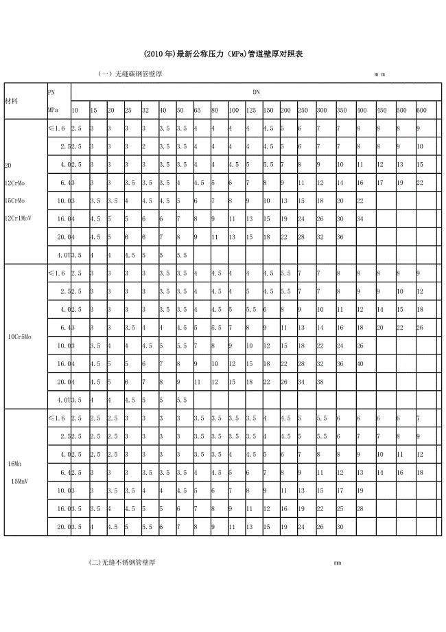 最新公称压力(MPa)管道壁厚对照表.doc