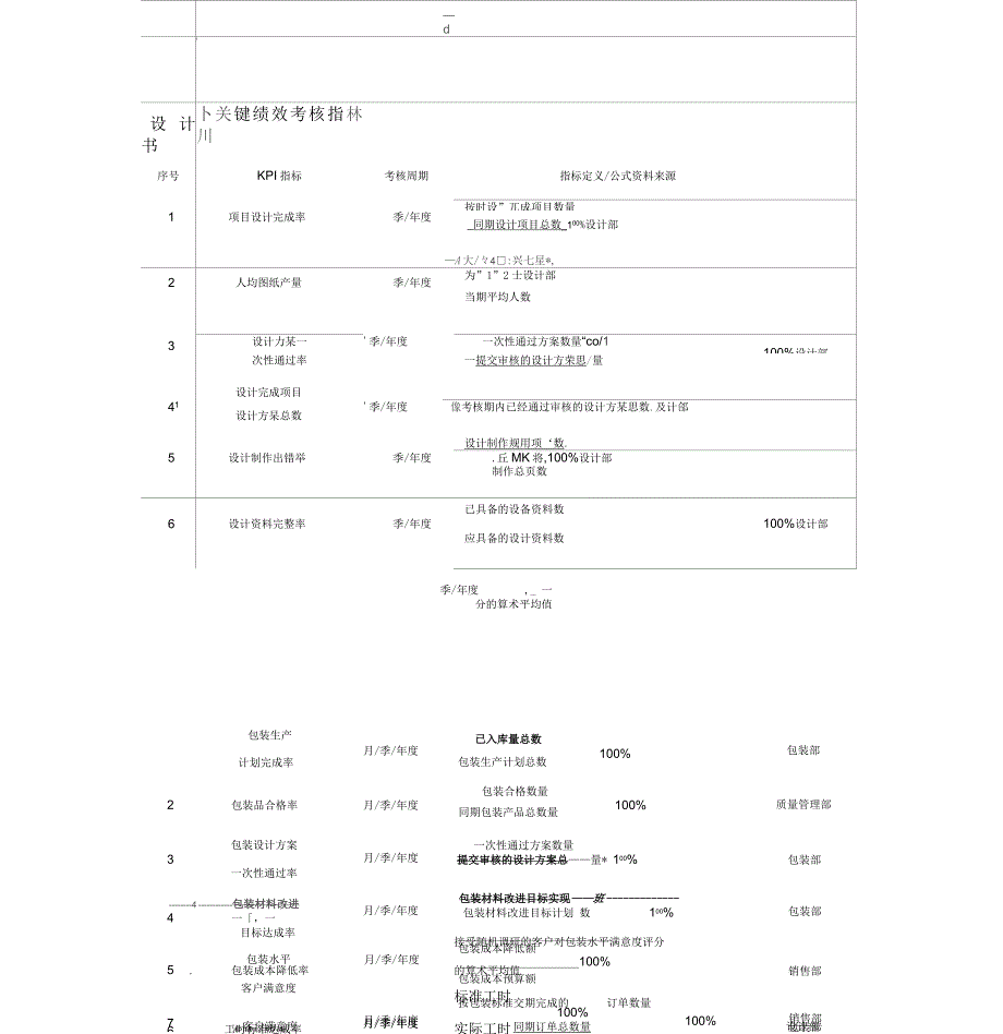 设计部绩效考核指标表_第1页