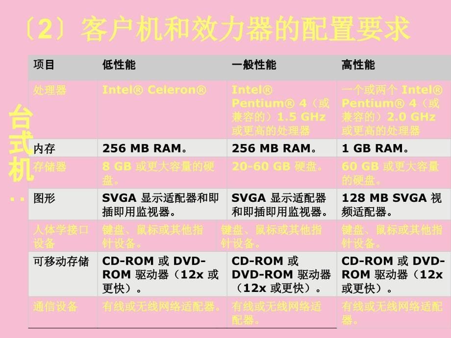 中小企业进销存系统网络结构的设计ppt课件_第5页