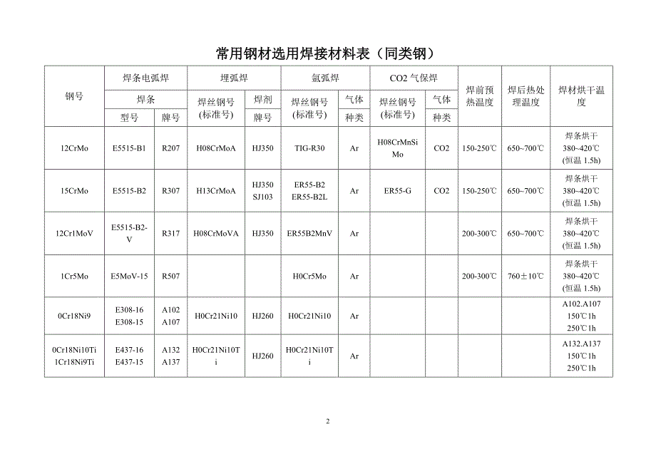 常用钢材焊材选用表（钢材焊材对照表）.doc_第2页