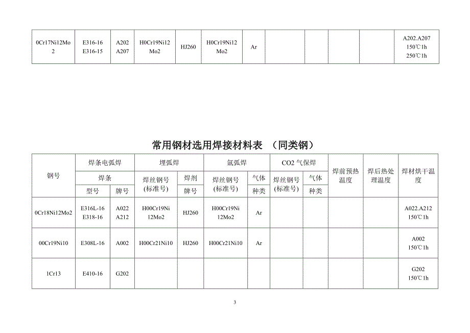 常用钢材焊材选用表（钢材焊材对照表）.doc_第3页