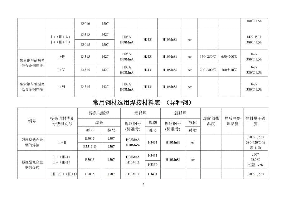 常用钢材焊材选用表（钢材焊材对照表）.doc_第5页