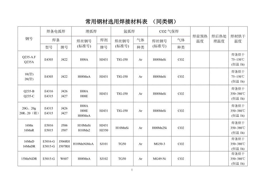 常用钢材焊材选用表（钢材焊材对照表）.doc