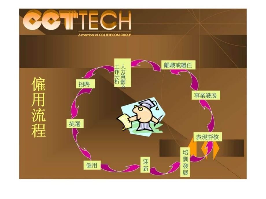 中建電訊香港有限公司面试职员工技巧_第4页