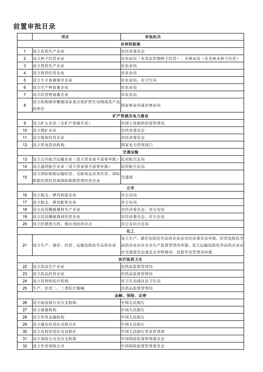 前置审批目录.doc_第1页