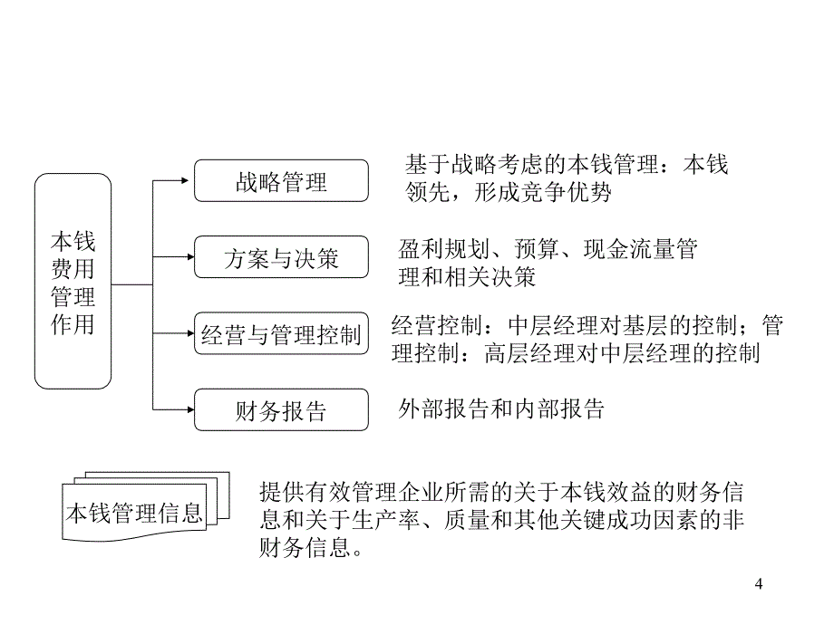 成本费用控制策略和方法57页_第4页