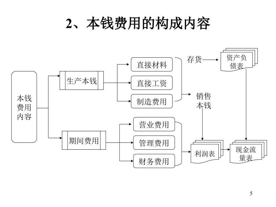 成本费用控制策略和方法57页_第5页