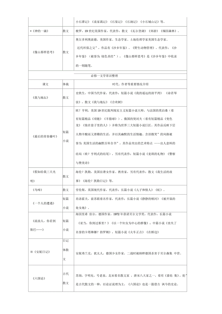 苏教版高中语文必修教材文学常识整理_第3页