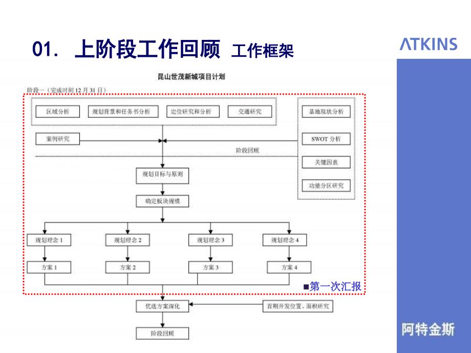 阿特金斯精品文案昆山世茂新城终期汇报_第3页